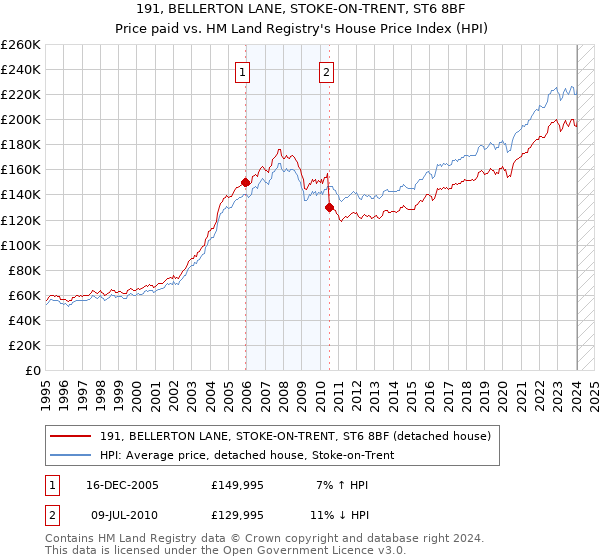 191, BELLERTON LANE, STOKE-ON-TRENT, ST6 8BF: Price paid vs HM Land Registry's House Price Index