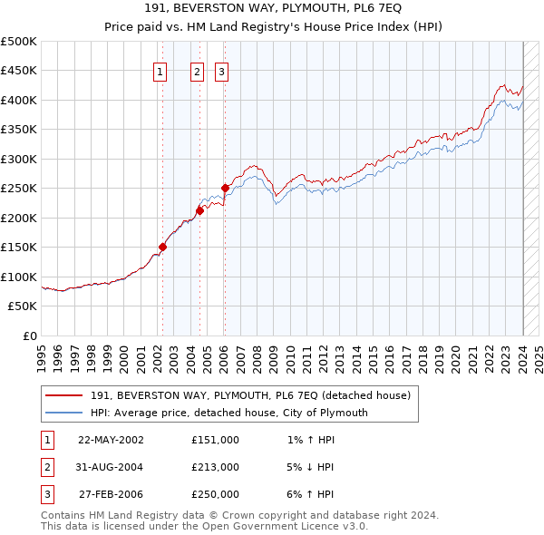 191, BEVERSTON WAY, PLYMOUTH, PL6 7EQ: Price paid vs HM Land Registry's House Price Index