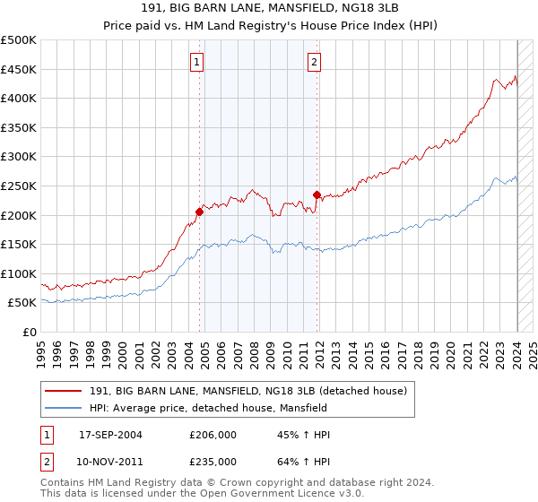 191, BIG BARN LANE, MANSFIELD, NG18 3LB: Price paid vs HM Land Registry's House Price Index