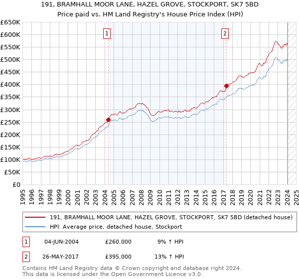 191, BRAMHALL MOOR LANE, HAZEL GROVE, STOCKPORT, SK7 5BD: Price paid vs HM Land Registry's House Price Index