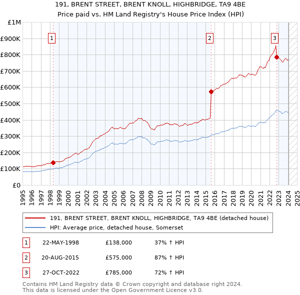 191, BRENT STREET, BRENT KNOLL, HIGHBRIDGE, TA9 4BE: Price paid vs HM Land Registry's House Price Index