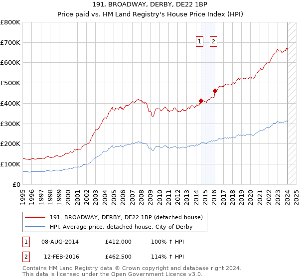 191, BROADWAY, DERBY, DE22 1BP: Price paid vs HM Land Registry's House Price Index
