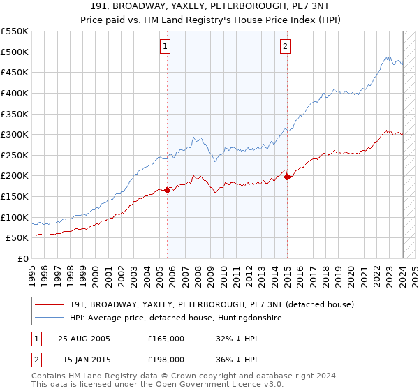 191, BROADWAY, YAXLEY, PETERBOROUGH, PE7 3NT: Price paid vs HM Land Registry's House Price Index