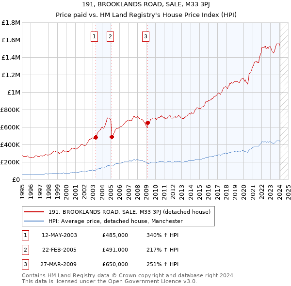 191, BROOKLANDS ROAD, SALE, M33 3PJ: Price paid vs HM Land Registry's House Price Index