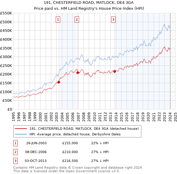 191, CHESTERFIELD ROAD, MATLOCK, DE4 3GA: Price paid vs HM Land Registry's House Price Index
