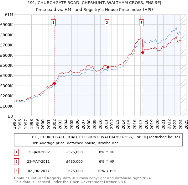 191, CHURCHGATE ROAD, CHESHUNT, WALTHAM CROSS, EN8 9EJ: Price paid vs HM Land Registry's House Price Index