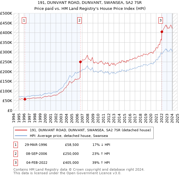 191, DUNVANT ROAD, DUNVANT, SWANSEA, SA2 7SR: Price paid vs HM Land Registry's House Price Index