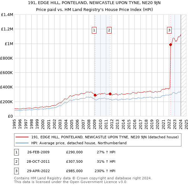 191, EDGE HILL, PONTELAND, NEWCASTLE UPON TYNE, NE20 9JN: Price paid vs HM Land Registry's House Price Index