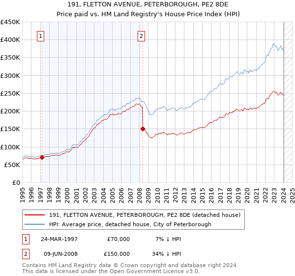 191, FLETTON AVENUE, PETERBOROUGH, PE2 8DE: Price paid vs HM Land Registry's House Price Index