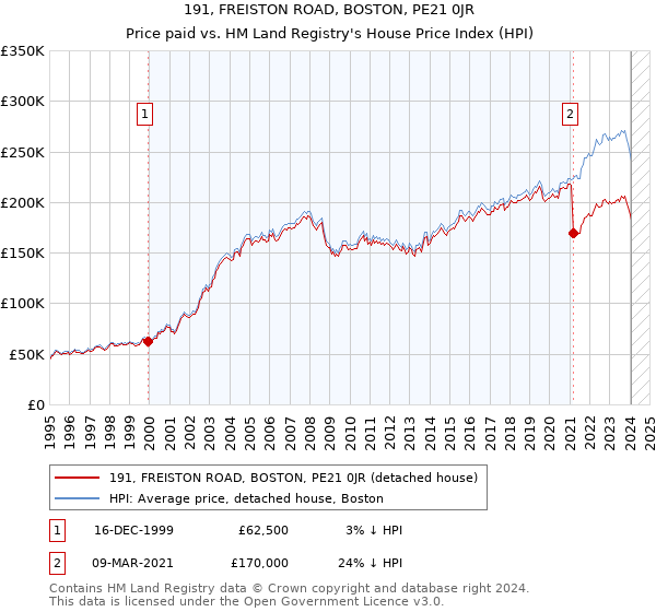 191, FREISTON ROAD, BOSTON, PE21 0JR: Price paid vs HM Land Registry's House Price Index