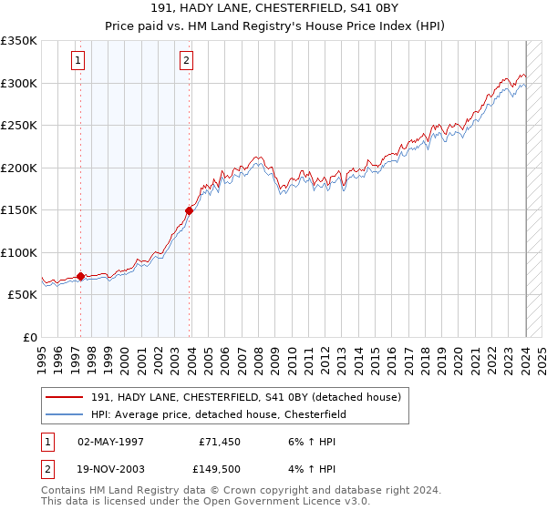 191, HADY LANE, CHESTERFIELD, S41 0BY: Price paid vs HM Land Registry's House Price Index