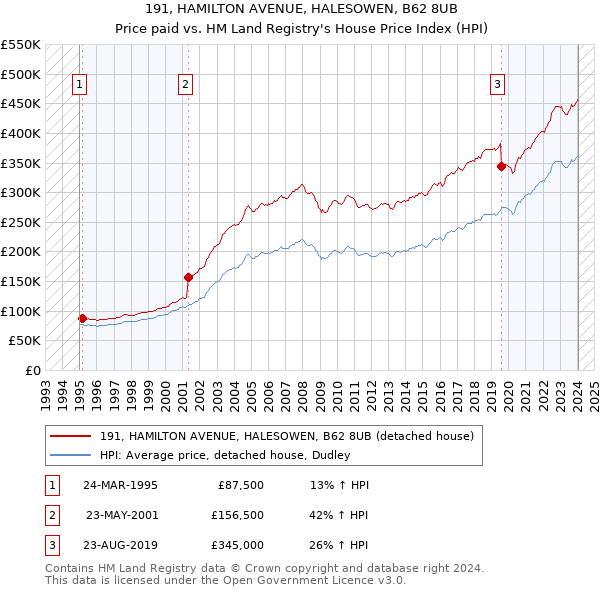 191, HAMILTON AVENUE, HALESOWEN, B62 8UB: Price paid vs HM Land Registry's House Price Index