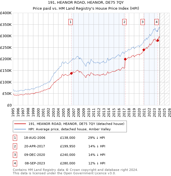 191, HEANOR ROAD, HEANOR, DE75 7QY: Price paid vs HM Land Registry's House Price Index