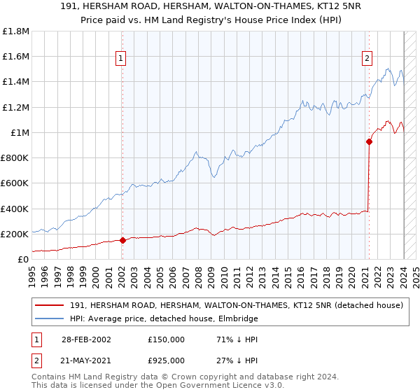 191, HERSHAM ROAD, HERSHAM, WALTON-ON-THAMES, KT12 5NR: Price paid vs HM Land Registry's House Price Index