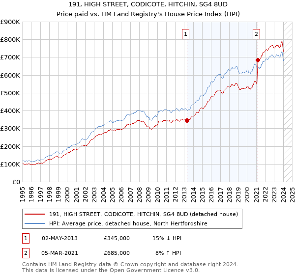 191, HIGH STREET, CODICOTE, HITCHIN, SG4 8UD: Price paid vs HM Land Registry's House Price Index