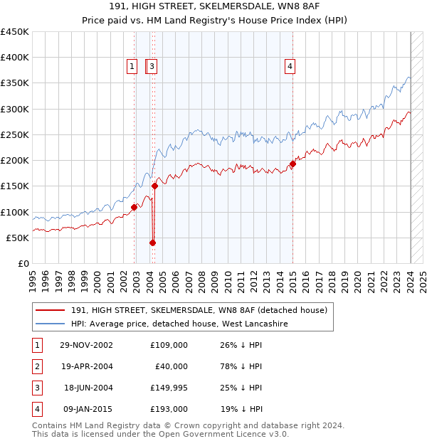 191, HIGH STREET, SKELMERSDALE, WN8 8AF: Price paid vs HM Land Registry's House Price Index