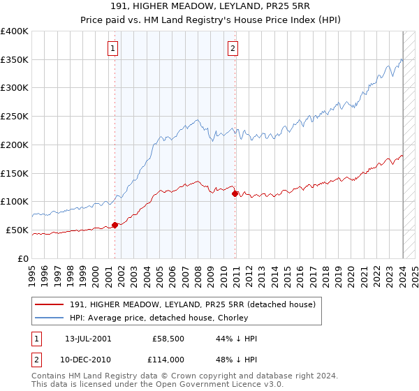 191, HIGHER MEADOW, LEYLAND, PR25 5RR: Price paid vs HM Land Registry's House Price Index