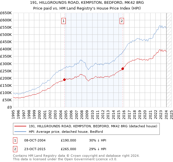 191, HILLGROUNDS ROAD, KEMPSTON, BEDFORD, MK42 8RG: Price paid vs HM Land Registry's House Price Index