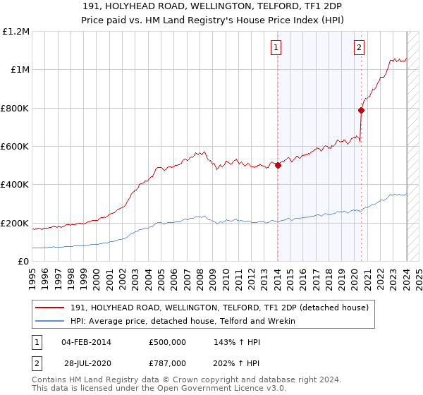 191, HOLYHEAD ROAD, WELLINGTON, TELFORD, TF1 2DP: Price paid vs HM Land Registry's House Price Index