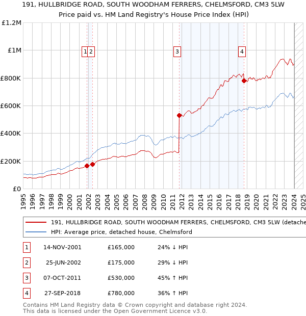 191, HULLBRIDGE ROAD, SOUTH WOODHAM FERRERS, CHELMSFORD, CM3 5LW: Price paid vs HM Land Registry's House Price Index