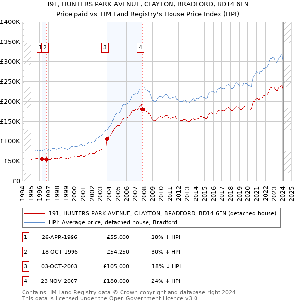 191, HUNTERS PARK AVENUE, CLAYTON, BRADFORD, BD14 6EN: Price paid vs HM Land Registry's House Price Index
