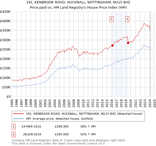 191, KENBROOK ROAD, HUCKNALL, NOTTINGHAM, NG15 8HZ: Price paid vs HM Land Registry's House Price Index