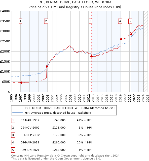 191, KENDAL DRIVE, CASTLEFORD, WF10 3RA: Price paid vs HM Land Registry's House Price Index