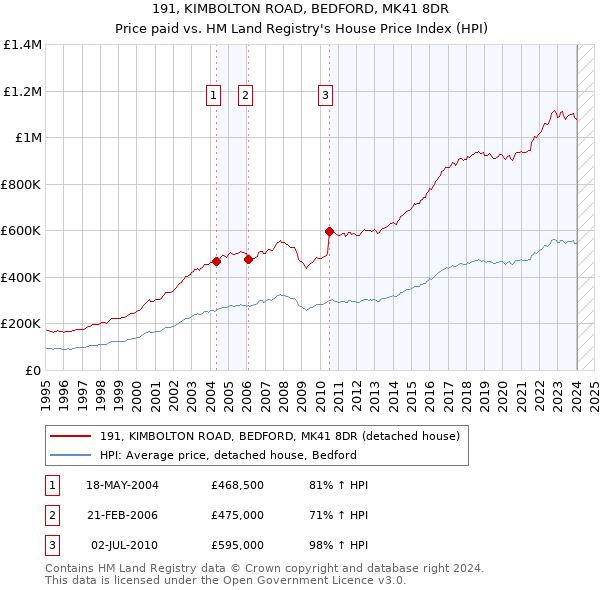 191, KIMBOLTON ROAD, BEDFORD, MK41 8DR: Price paid vs HM Land Registry's House Price Index