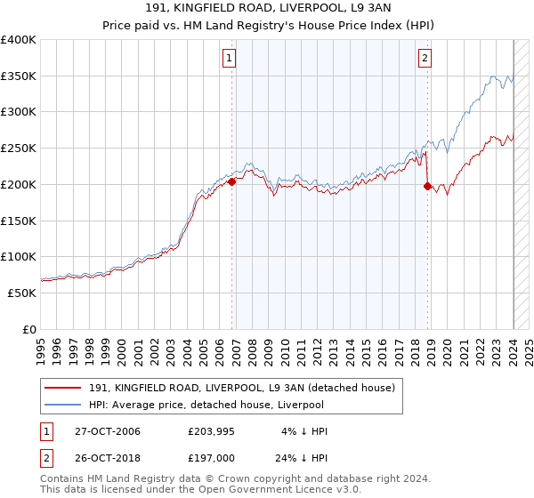 191, KINGFIELD ROAD, LIVERPOOL, L9 3AN: Price paid vs HM Land Registry's House Price Index