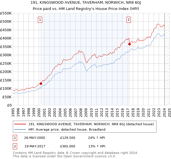 191, KINGSWOOD AVENUE, TAVERHAM, NORWICH, NR8 6GJ: Price paid vs HM Land Registry's House Price Index