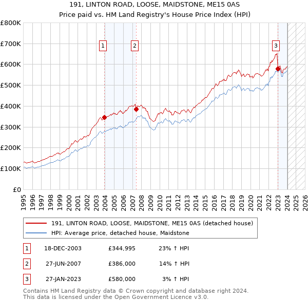 191, LINTON ROAD, LOOSE, MAIDSTONE, ME15 0AS: Price paid vs HM Land Registry's House Price Index