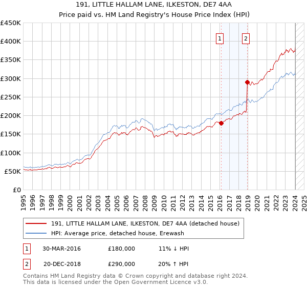 191, LITTLE HALLAM LANE, ILKESTON, DE7 4AA: Price paid vs HM Land Registry's House Price Index
