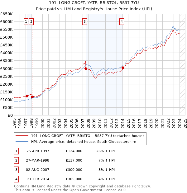 191, LONG CROFT, YATE, BRISTOL, BS37 7YU: Price paid vs HM Land Registry's House Price Index