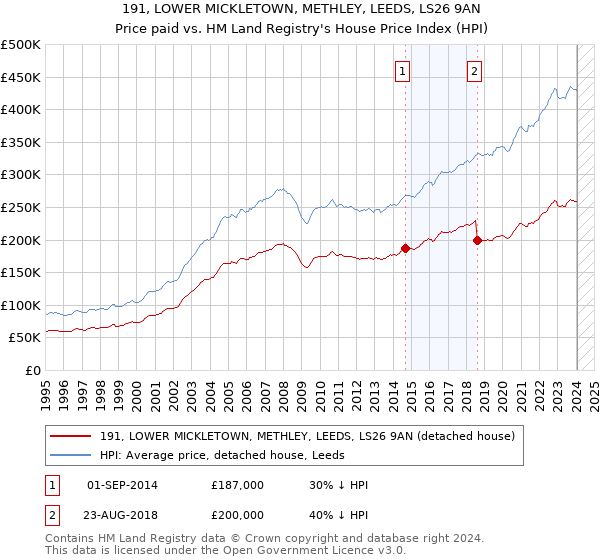 191, LOWER MICKLETOWN, METHLEY, LEEDS, LS26 9AN: Price paid vs HM Land Registry's House Price Index