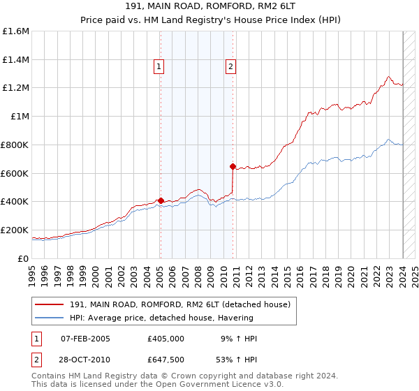 191, MAIN ROAD, ROMFORD, RM2 6LT: Price paid vs HM Land Registry's House Price Index