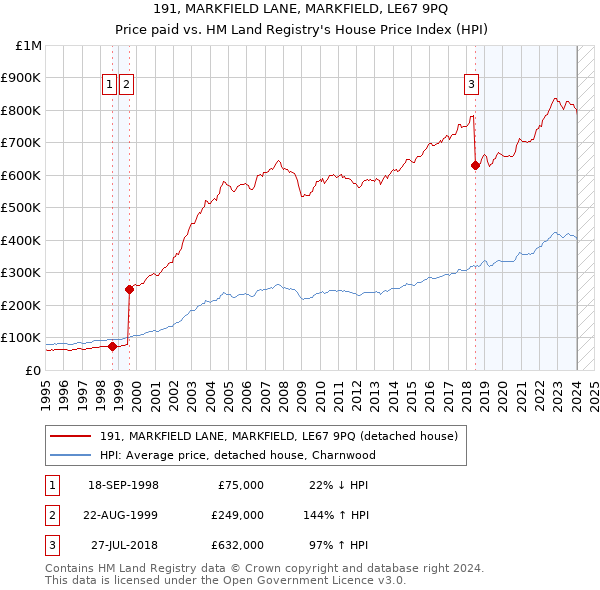 191, MARKFIELD LANE, MARKFIELD, LE67 9PQ: Price paid vs HM Land Registry's House Price Index