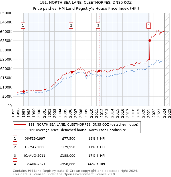191, NORTH SEA LANE, CLEETHORPES, DN35 0QZ: Price paid vs HM Land Registry's House Price Index