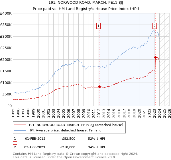 191, NORWOOD ROAD, MARCH, PE15 8JJ: Price paid vs HM Land Registry's House Price Index