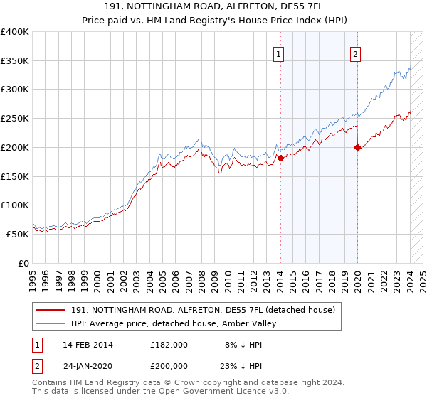 191, NOTTINGHAM ROAD, ALFRETON, DE55 7FL: Price paid vs HM Land Registry's House Price Index