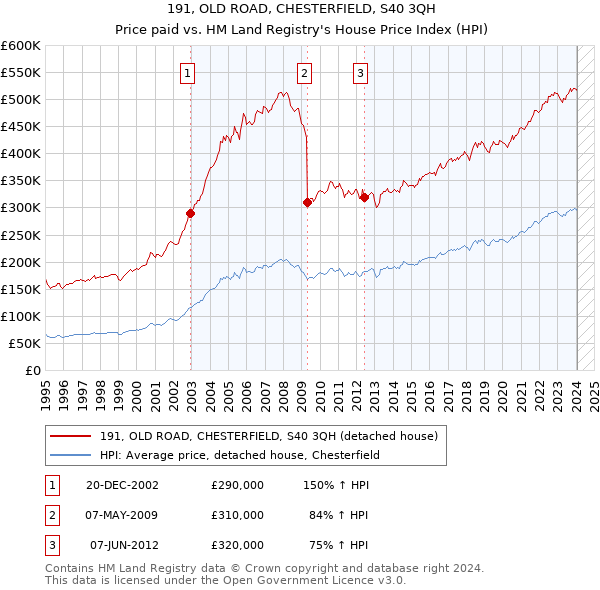 191, OLD ROAD, CHESTERFIELD, S40 3QH: Price paid vs HM Land Registry's House Price Index