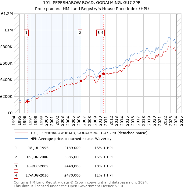 191, PEPERHAROW ROAD, GODALMING, GU7 2PR: Price paid vs HM Land Registry's House Price Index