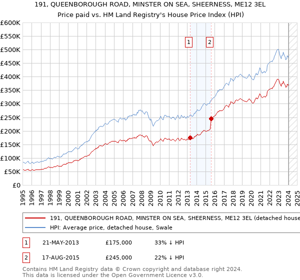 191, QUEENBOROUGH ROAD, MINSTER ON SEA, SHEERNESS, ME12 3EL: Price paid vs HM Land Registry's House Price Index