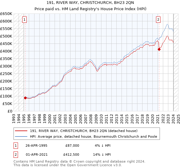 191, RIVER WAY, CHRISTCHURCH, BH23 2QN: Price paid vs HM Land Registry's House Price Index