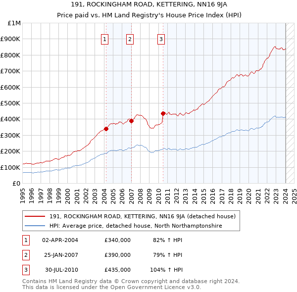 191, ROCKINGHAM ROAD, KETTERING, NN16 9JA: Price paid vs HM Land Registry's House Price Index