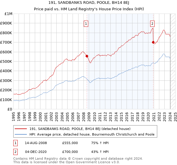 191, SANDBANKS ROAD, POOLE, BH14 8EJ: Price paid vs HM Land Registry's House Price Index