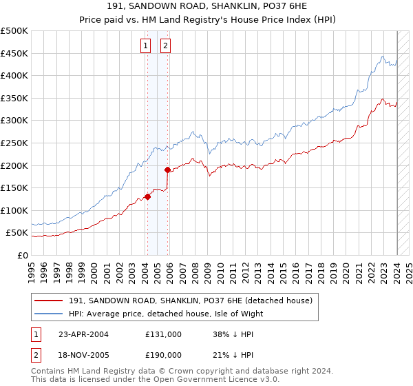 191, SANDOWN ROAD, SHANKLIN, PO37 6HE: Price paid vs HM Land Registry's House Price Index