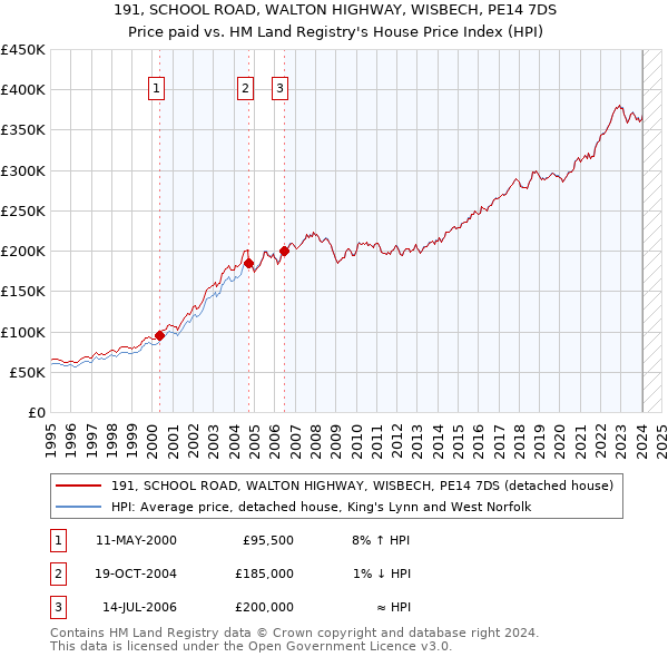191, SCHOOL ROAD, WALTON HIGHWAY, WISBECH, PE14 7DS: Price paid vs HM Land Registry's House Price Index