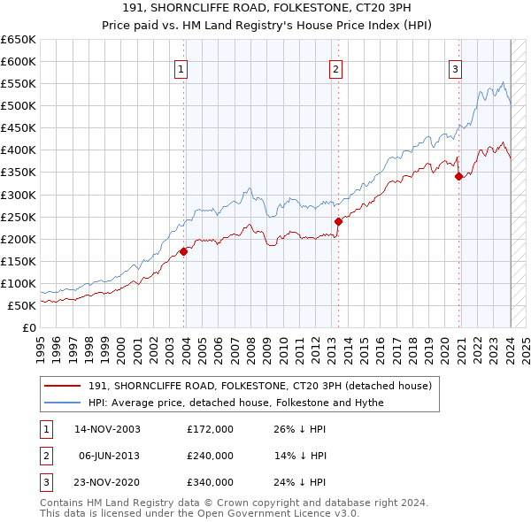 191, SHORNCLIFFE ROAD, FOLKESTONE, CT20 3PH: Price paid vs HM Land Registry's House Price Index