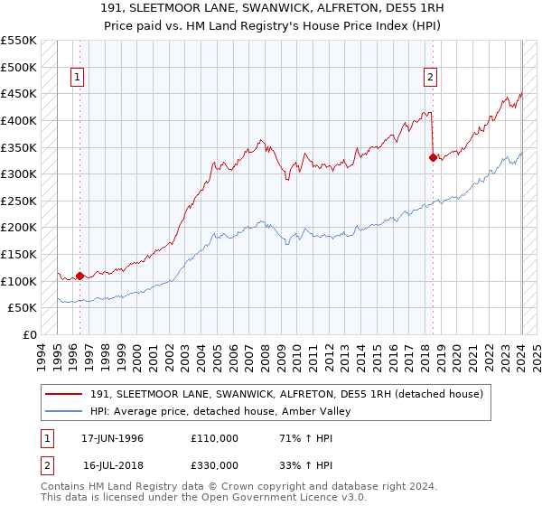 191, SLEETMOOR LANE, SWANWICK, ALFRETON, DE55 1RH: Price paid vs HM Land Registry's House Price Index