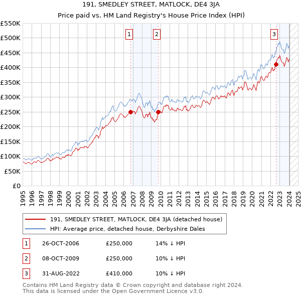 191, SMEDLEY STREET, MATLOCK, DE4 3JA: Price paid vs HM Land Registry's House Price Index